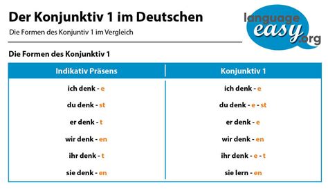 Konjunktiv I – Deutsch 101